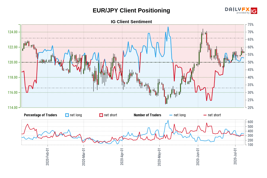 EUR/JPY Client Positioning