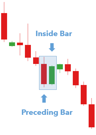 inside bar and preceding bar pattern