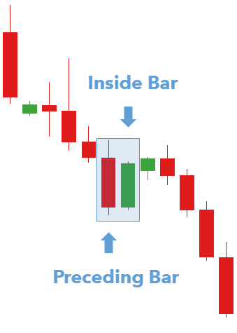 Inside Bar Trading Strategy - How to Make Money Using Inside Bars