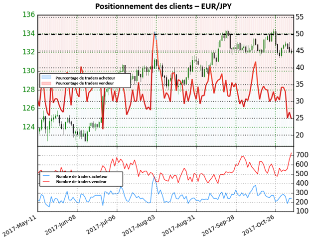 EUR/JPY: Perspective haussière claire, les traders continuent à vendre la paire