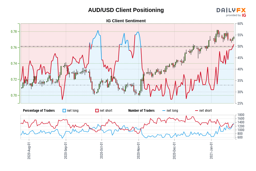 AUD/USD Client Positioning
