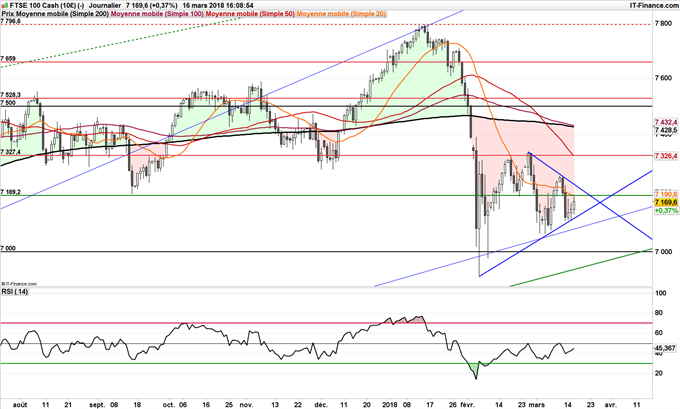 Graphique du cours du FTSE100