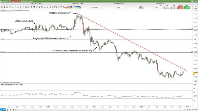 Verlauf des EUR/USD bei der EZB-Leitzinssitzung