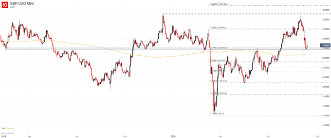 gbpusd price chart