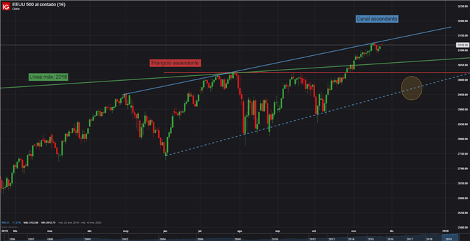 Gráfico diario S&P 500 - 25/11/2019