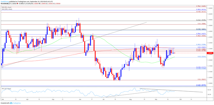 Image of USDCAD daily chart