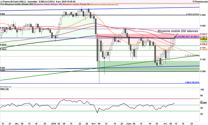 Le CAC 40 teste sa moyenne mobile à 200 séances et pivot 5300 points
