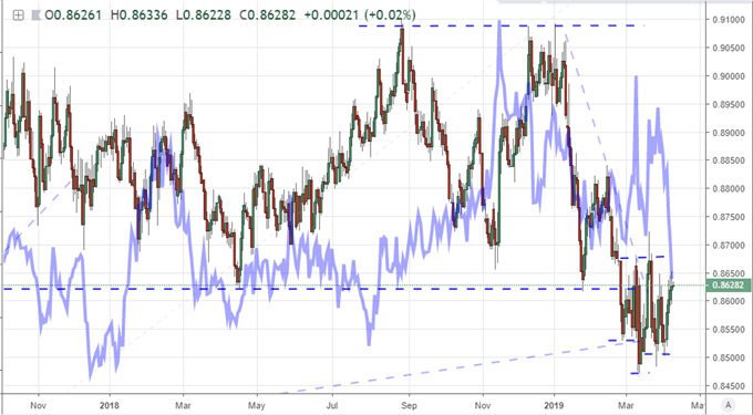 S&amp;P 500 Breaks Most Consistent Bull Trend in 15 Years, Ready for EURGBP Shock