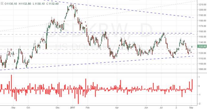 The Dollar-Korean Won Rate Posted A Far Larger Gap than 'Fire and Fury' Day