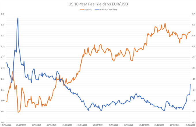 Euro Price Forecast: EUR/USD at Risk of Reversal with US PCE Data on Tap