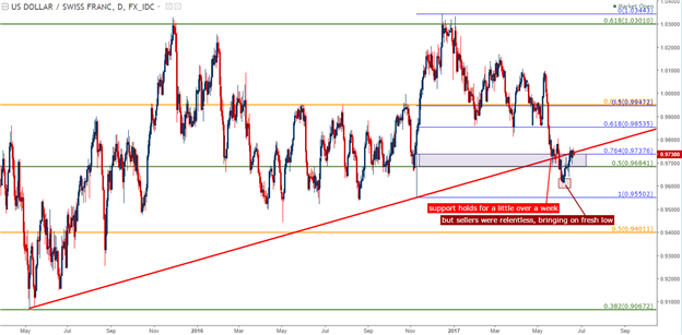 USD/CHF Technical Analysis: Trend-Line Support as New Resistance