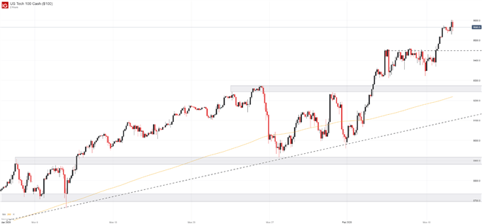 nasdaq 100 price chart