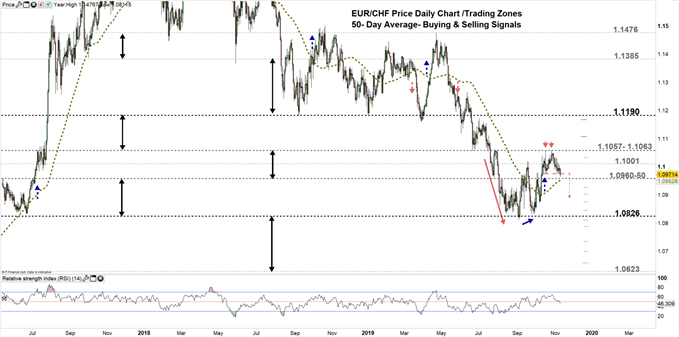 EURCHF price daily chart 11-11-19 Zoomed out
