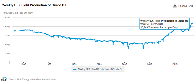 Image of U.S. crude field output