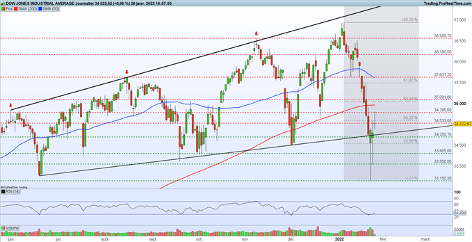 Le Dow Jones en hausse avant la réunion de politique monétaire de la Fed