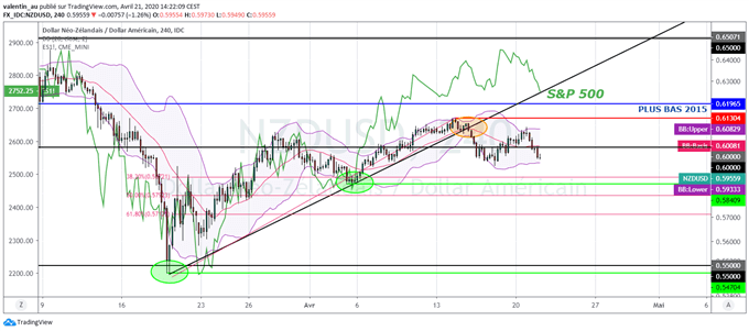 AUD/USD – NZD/USD : Les devises océaniques accentuent leur repli