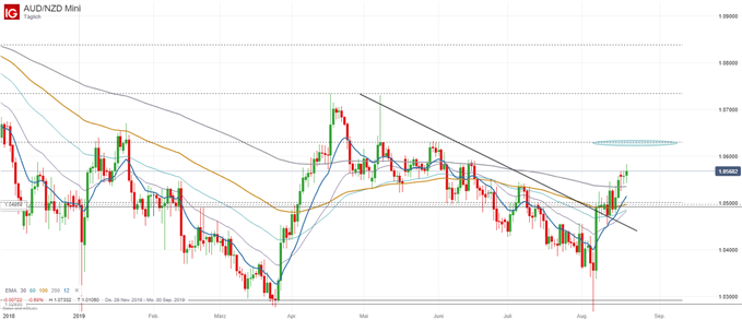 AUD/NZD Chartanalyse auf Tagesbasis mit gleitenden Durchschnitten