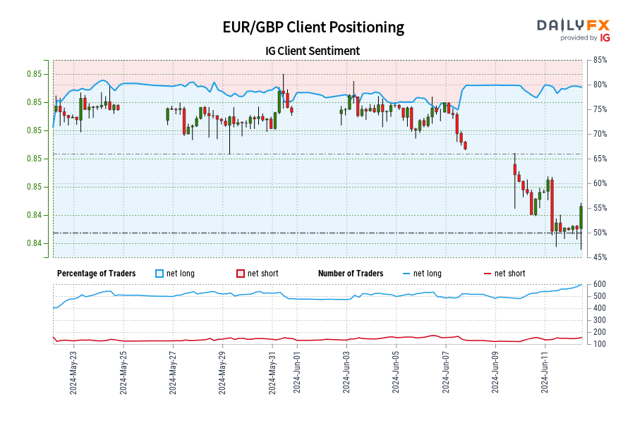 EUR/GBP IG Client Sentiment: Our data shows traders are now at their most net-long EUR/GBP since May 24 when EUR/GBP traded near 0.85.