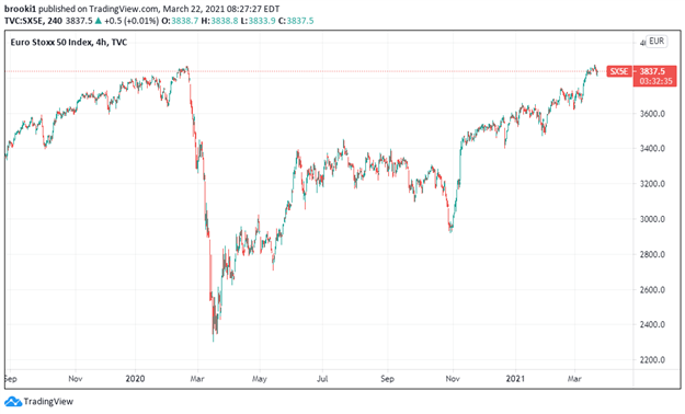 Euro Stoxx 50, Euro Stoxx 50 Index, EU Stoxx 50, TradingView