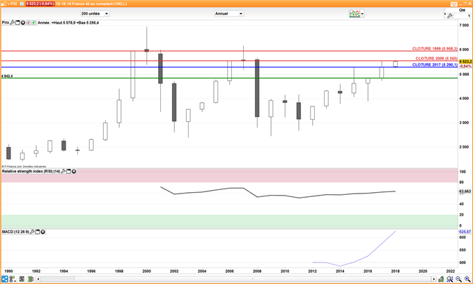 CAC 40 : Poursuit sa consolidation sous sa résistance majeure à 5555 points