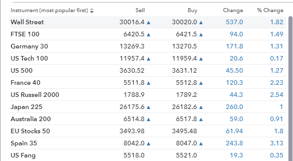 Equity Markets Rally After US Biotech Company Moderna Announces Successful Covid-19 Vaccine Trial Results