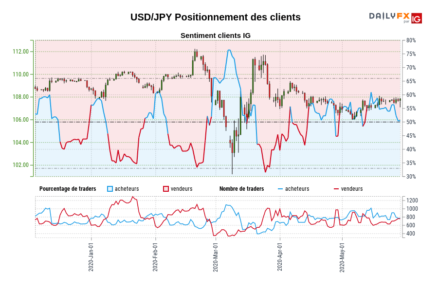 USD/JPY Positionnement des clients