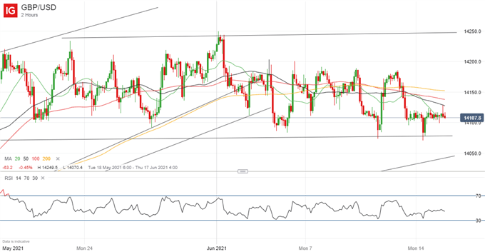 British Pound (GBP) Price Outlook: GBP/USD Range Trading to Persist Ahead of UK CPI