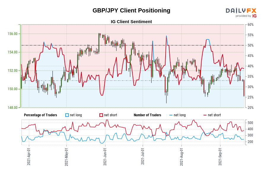 GBP/JPY Client Positioning