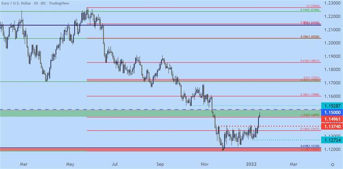 EURUSD daily price chart