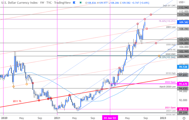 US Dollar Technical Forecast: USD Rips Towards Uptrend Resistance