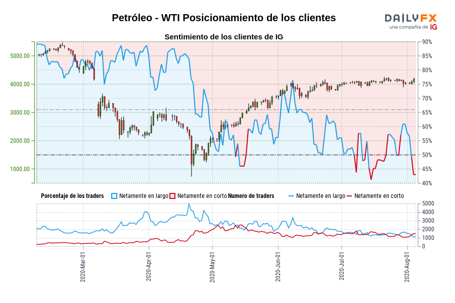 Petróleo - WTI Posicionamiento de los clientes