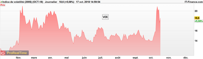 Indicateur VIX du S&P 500 de prorealtime