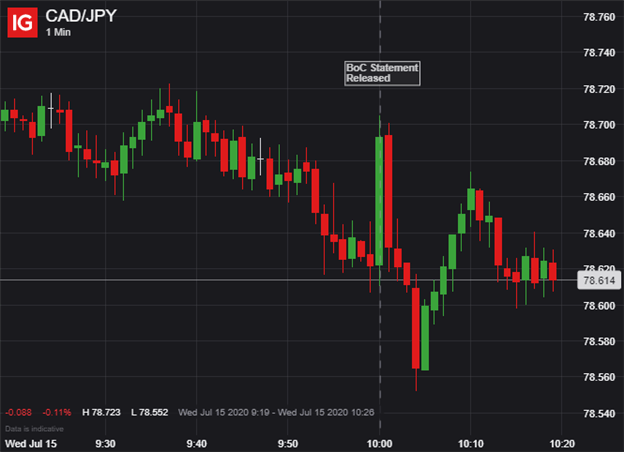 CADJPY Price Chart Canadian Dollar Reacts to BOC Decision July 2020