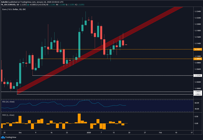 Chart showing EUR/USD