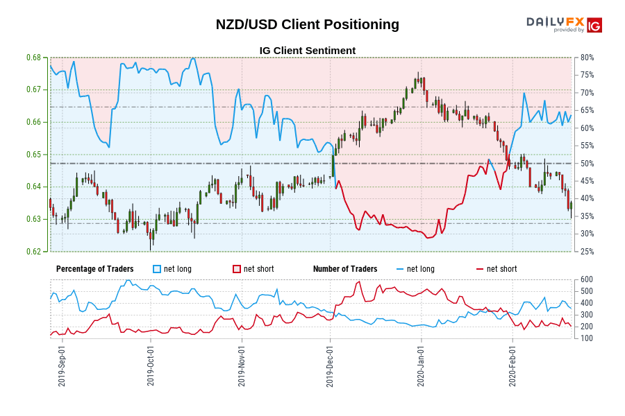 NZD/USD Client Positioning