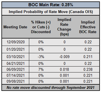 FX Week Ahead: December BOC Rate Decision And USD/CAD Rate Forecast