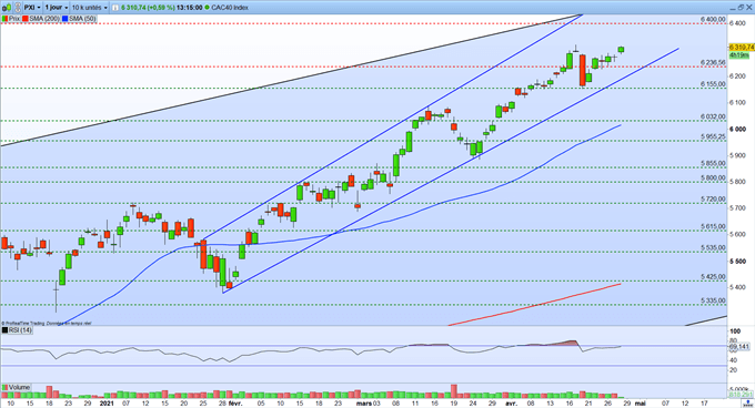 Graphique du Jour - CAC 40