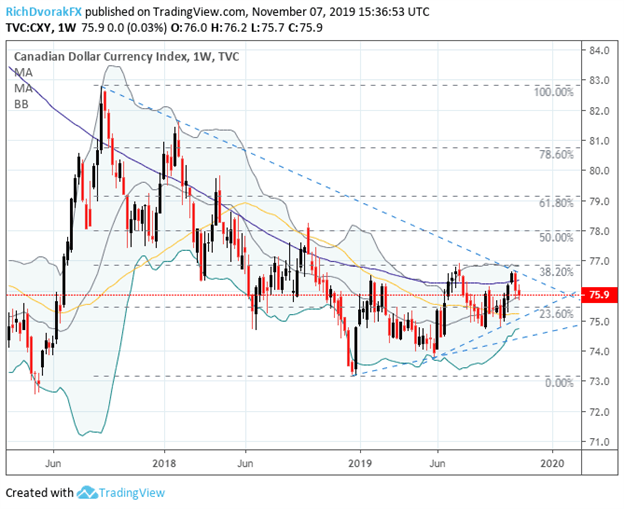 Canadian Dollar Price Chart Technical Analysis Forecast