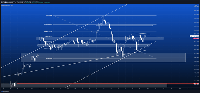 DAX Prognose