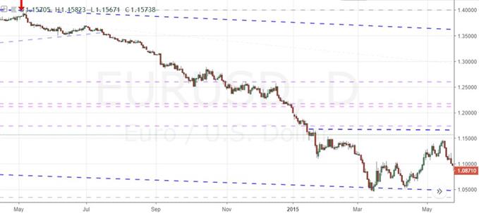 Daily Chart of EUR/USD and ECB's Influence