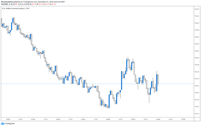 DXY 3-Min Chart