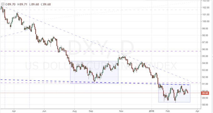 Equities, Risk Retreat on Fresh G20 and China Trade War News
