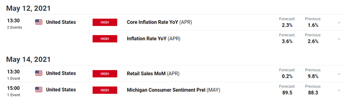 US Dollar Weekly Outlook - US NFPs Massive Miss, Heavyweight Data Next Week Will Steer the US Dollar