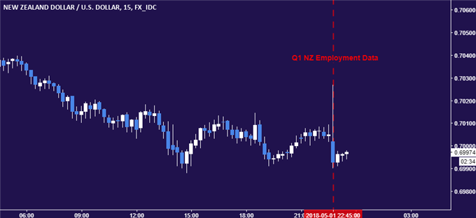 New Zealand Dollar vs US Dollar 15-minute price chart