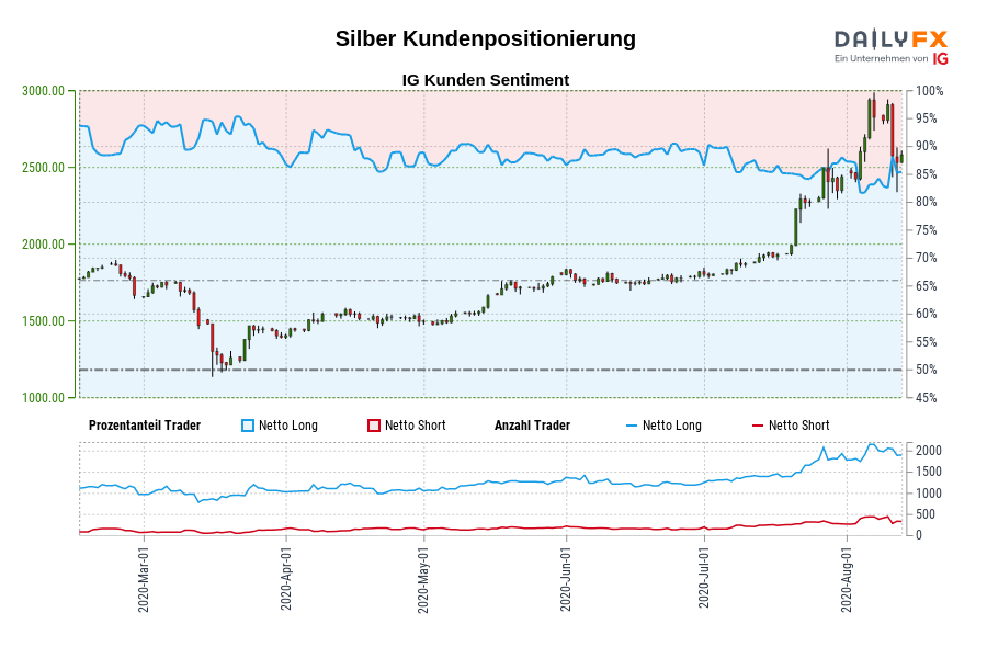 Silber Kundenpositionierung