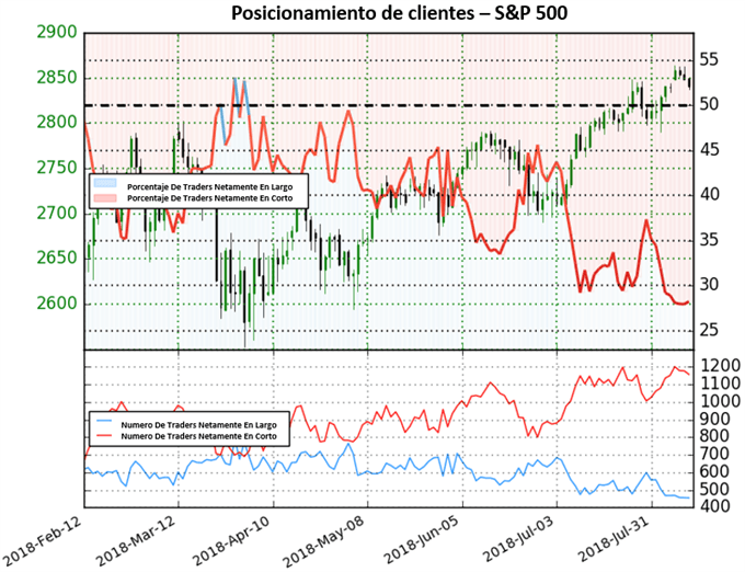 Posicionamiento US500 - 10/08/2018