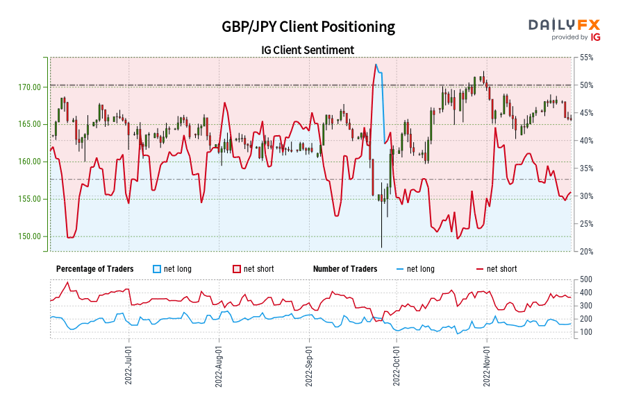 GBP/JPY Client Positioning