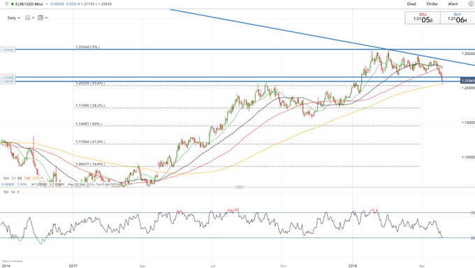 Eur Usd Weekly Technical Forecast Potential Euro Set Up Fo!   r A - 