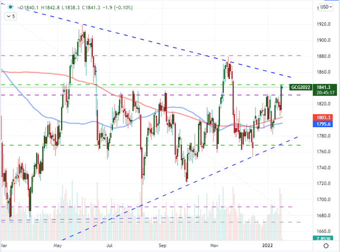 Dollar Rally Stalls and QQQ Can Break Either Way Into Thursday Trade