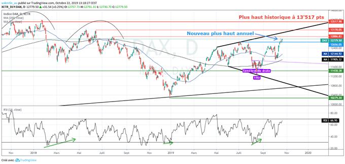 Analyse technique du DAX